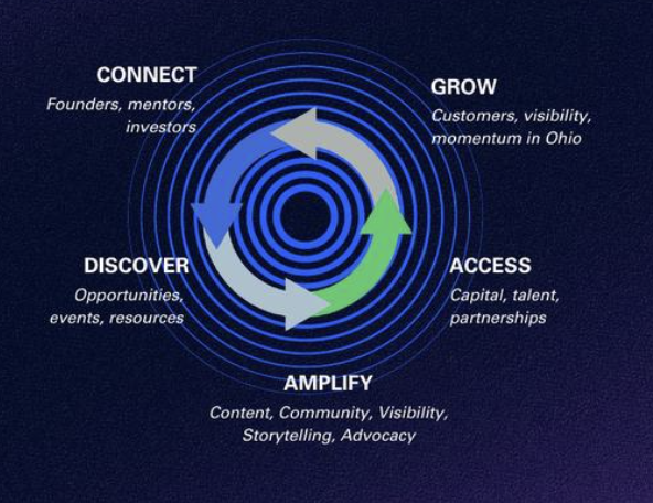 OSN Operating Model — Connect, Discover, Access, Grow, Amplify