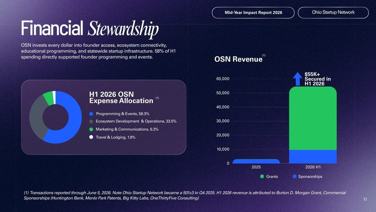H1 2026 Impact Report — financial stewardship